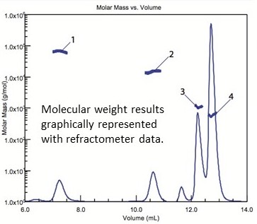 The Wyatt miniDawn TREOS is a multi-angle light scattering detector (MALS), reading at three different angles